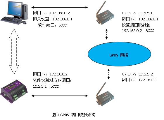 GPRS 路由器端口映射